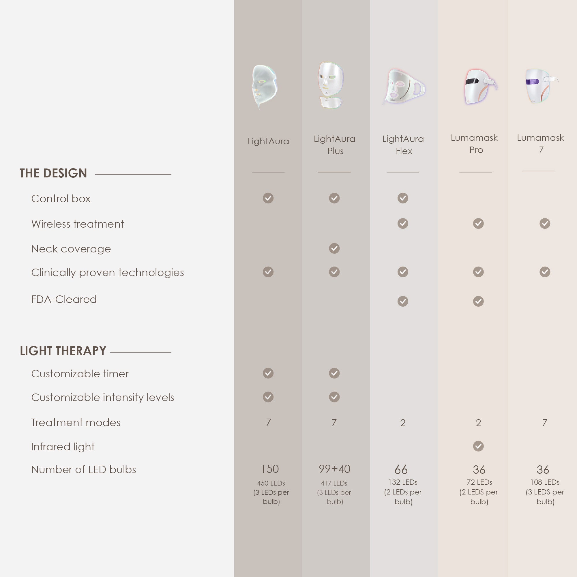 Lumamask Pro LED light therapy face mask showing comparison between different Project E Beauty LED light therapy masks